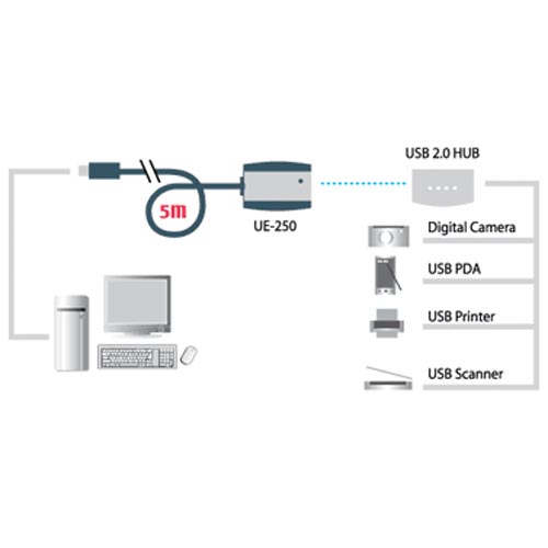 Naar omschrijving van 34605C - USB 2.0 active extension cable, ATEN UE250, USB A M/F, 5m