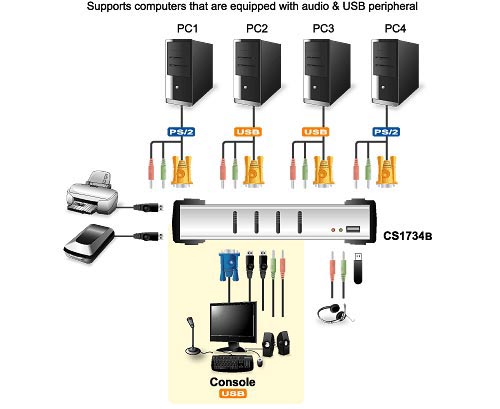 Naar omschrijving van 60654Y - KVM Switch, 4-fold, ATEN CS1734B, USB, PS/2, audio, OSD