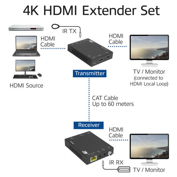 Naar omschrijving van AC7811 - ACT 4K HDMI 2.0 extender set over CAT6 UTP met IR ondersteuning, 60 meter