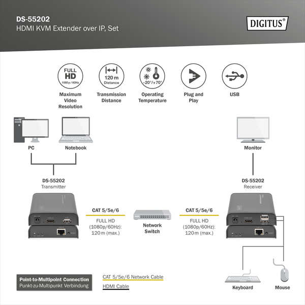 Naar omschrijving van DS-55202 - HDMI KVM Extender, 120 m, Full HD, 1080p over network cable (Cat 5, 5E, 6),